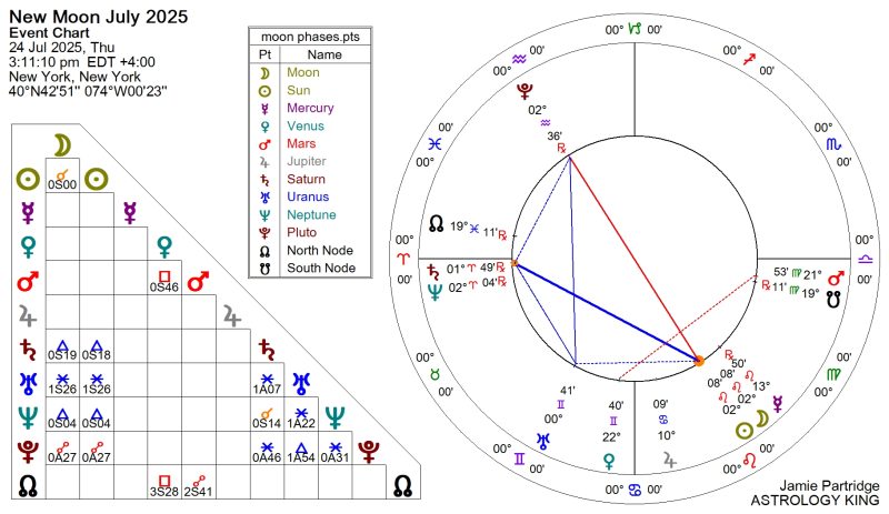 Weekly Horoscope