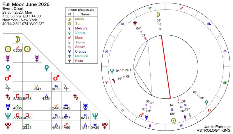 Next Week Horoscope