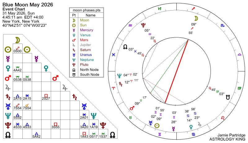 Weekly Horoscope