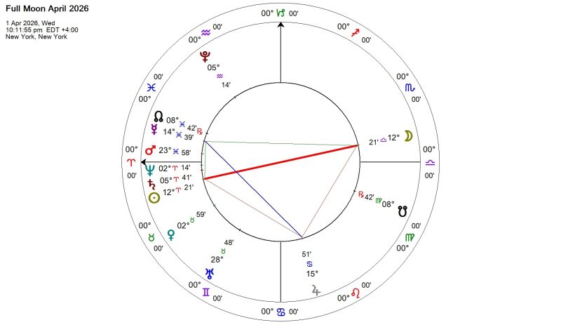 Full Moon in Libra 2026 April