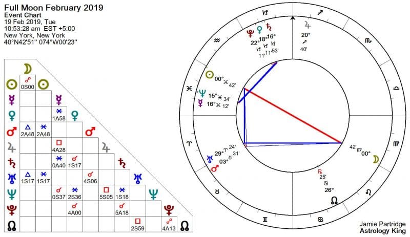 Full Moon February 2019 Astrology