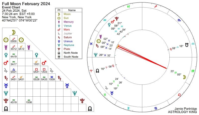 Full Moon in Virgo 2024