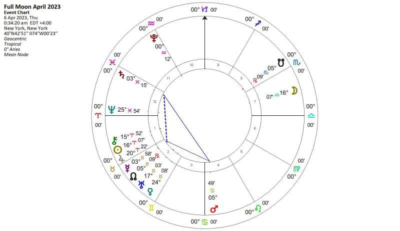 Full Moon in Libra 2023