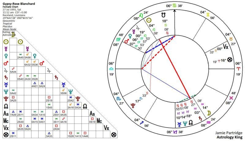 Gypsy-Rose Blanchard Horoscope