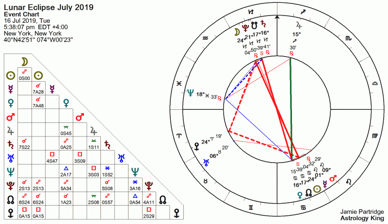 Lunar Eclipse July 2019 Astrology