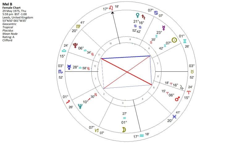 Mystic Rectangle Astrology