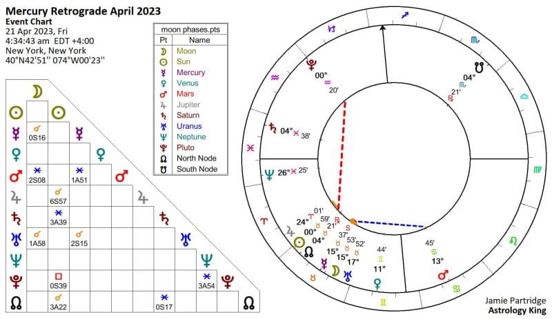 Mercury Retrograde 2023