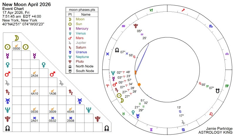 New Moon April 2026 Meaning