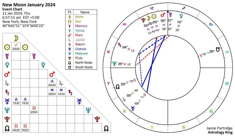 New Moon in Capricorn January 2024