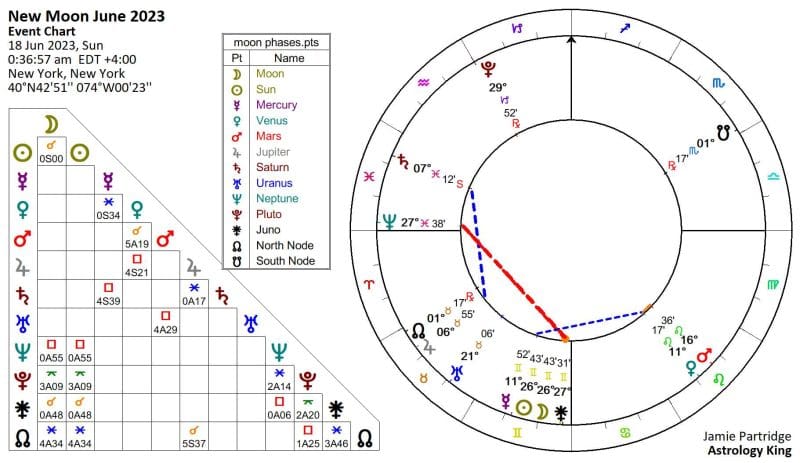 New Moon in Gemini June 2023