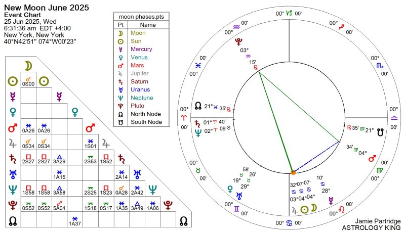 Next Weekly Horoscope