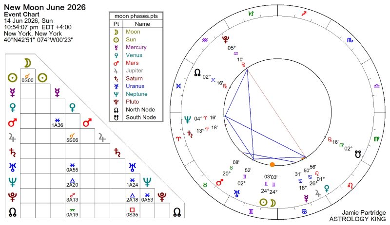 New Moon June 2026 Astrology