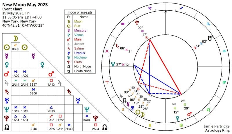 New Moon May 2022 Astrology