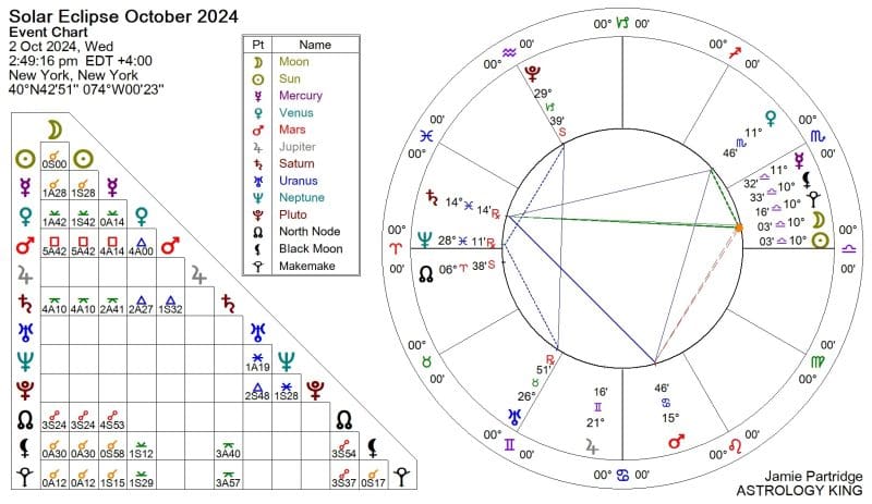 Solar Eclipse October 2024 Astrology