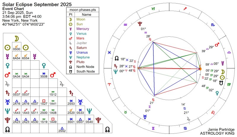 Solar Eclipse September 2025 Astrology