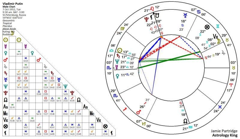 Vladimir Putin Horoscope